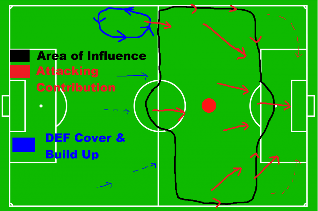 james maddison heatmap position attacking positions movement defending playing position playing style