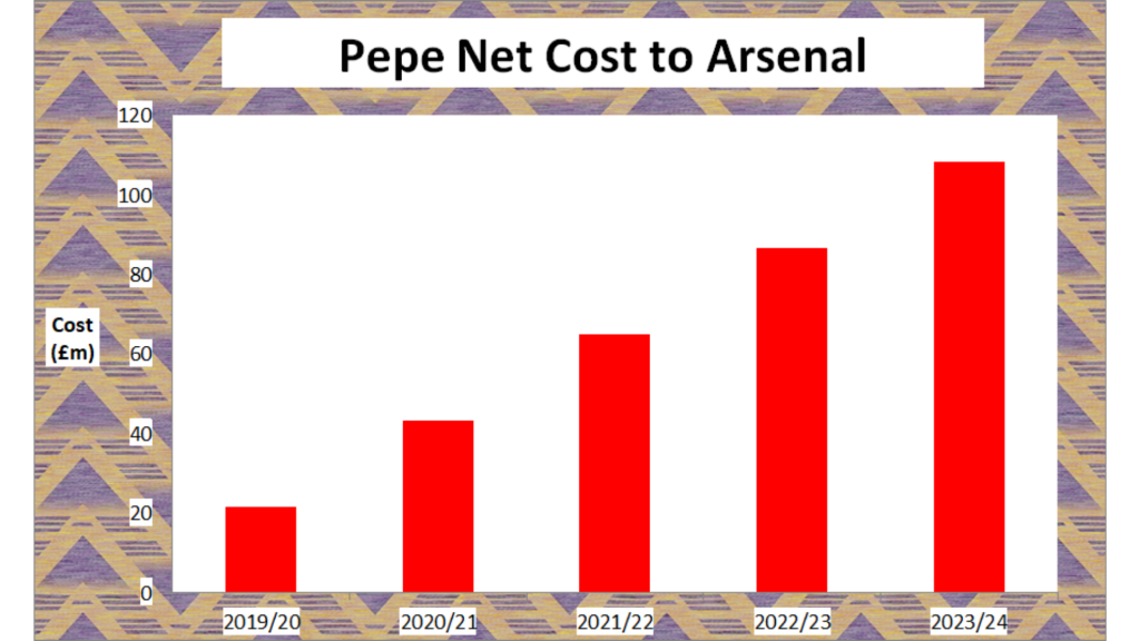 pepe arsenal cost transfer fee 2019-2024