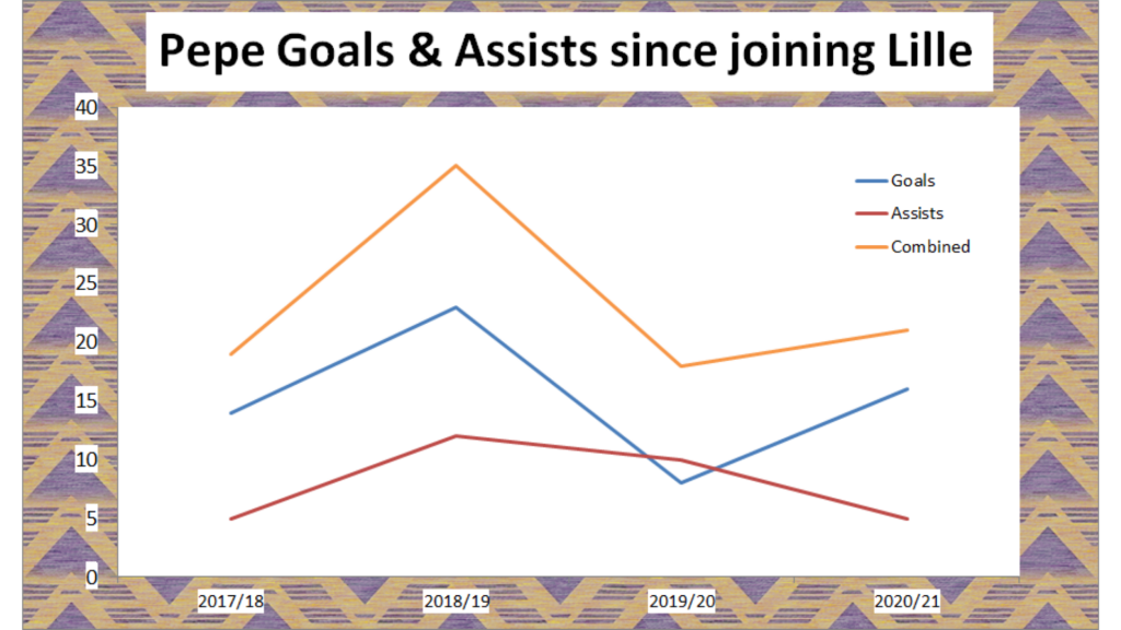 nicolas pepe Arsenal Lille stat comparison goals and assists