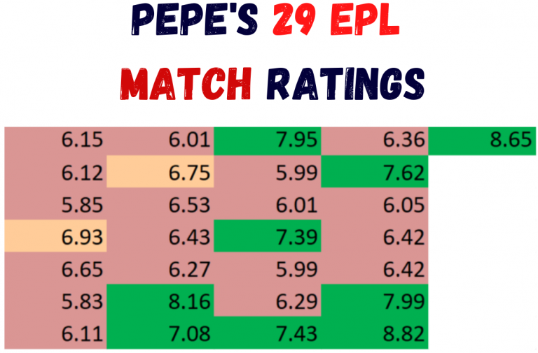 pepe 2020/21 match ratings stats this season