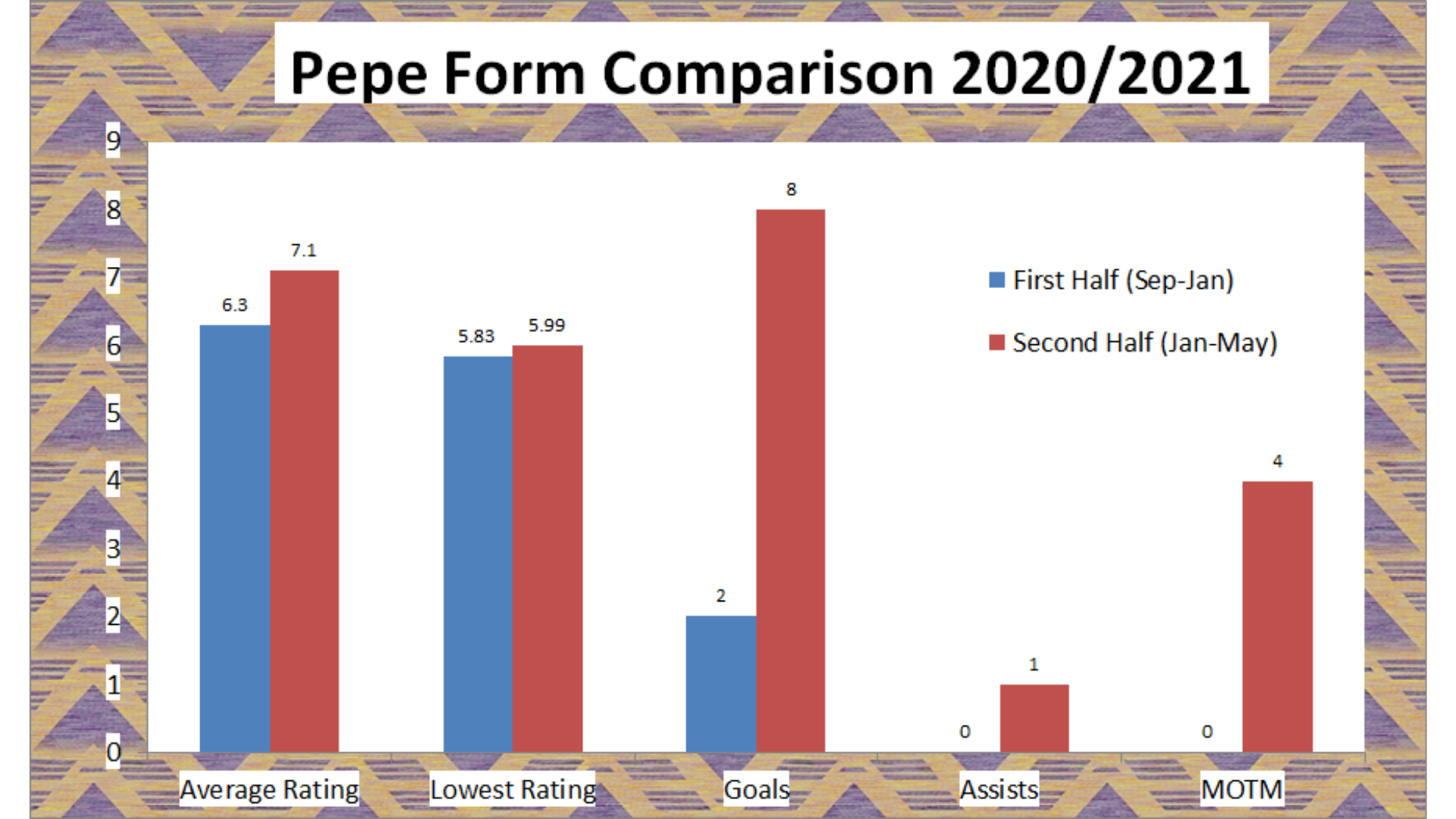 Nicolas Pepe 2020/21 Arsenal league stat comparison