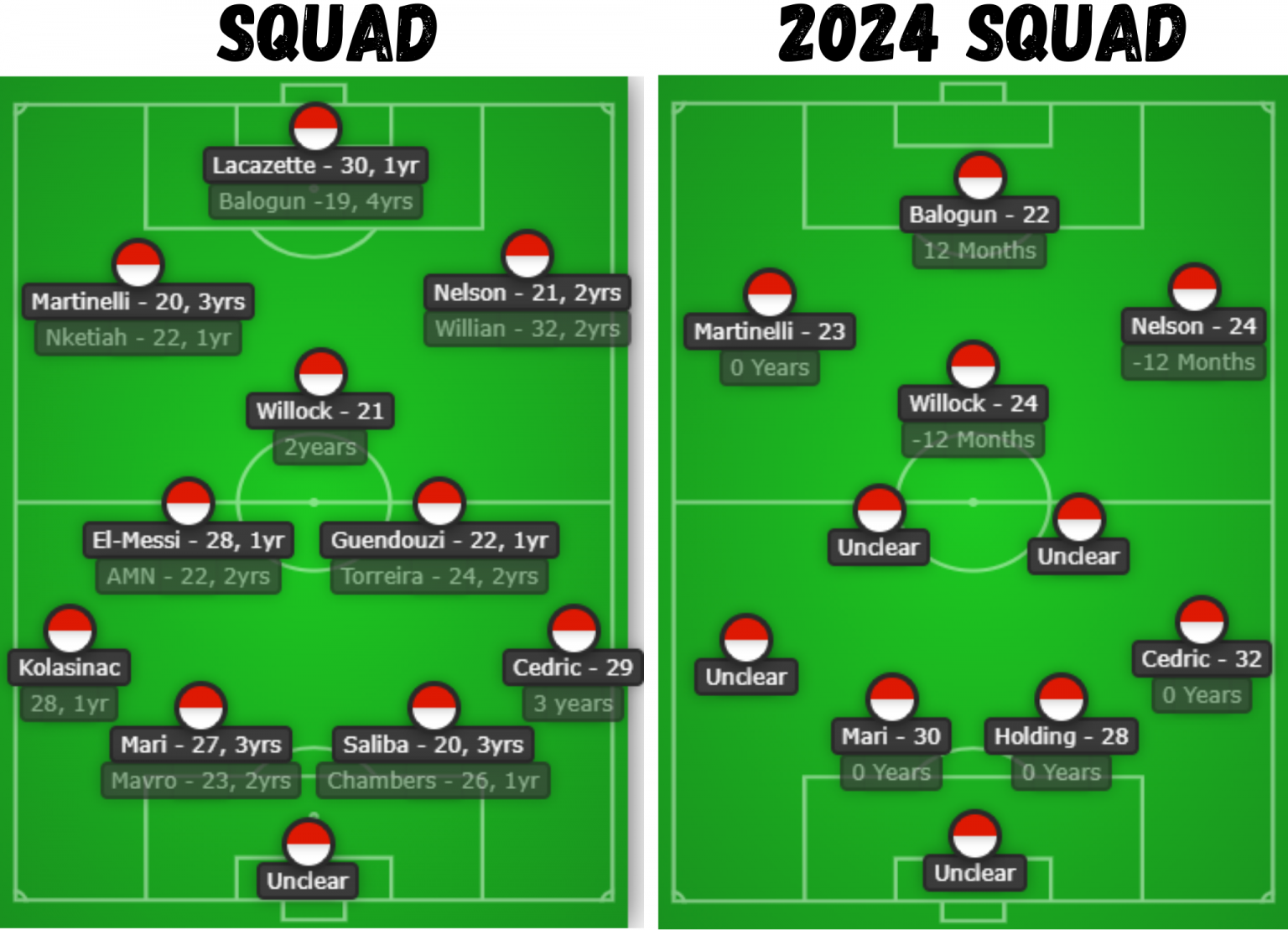 Arsenal Squad. Keep, Sell or Loan. Player contract lengths, renewals, contract expiry, contract end date, arsenal player contracts expiring 2022, arsenal player contracts expiring 2023