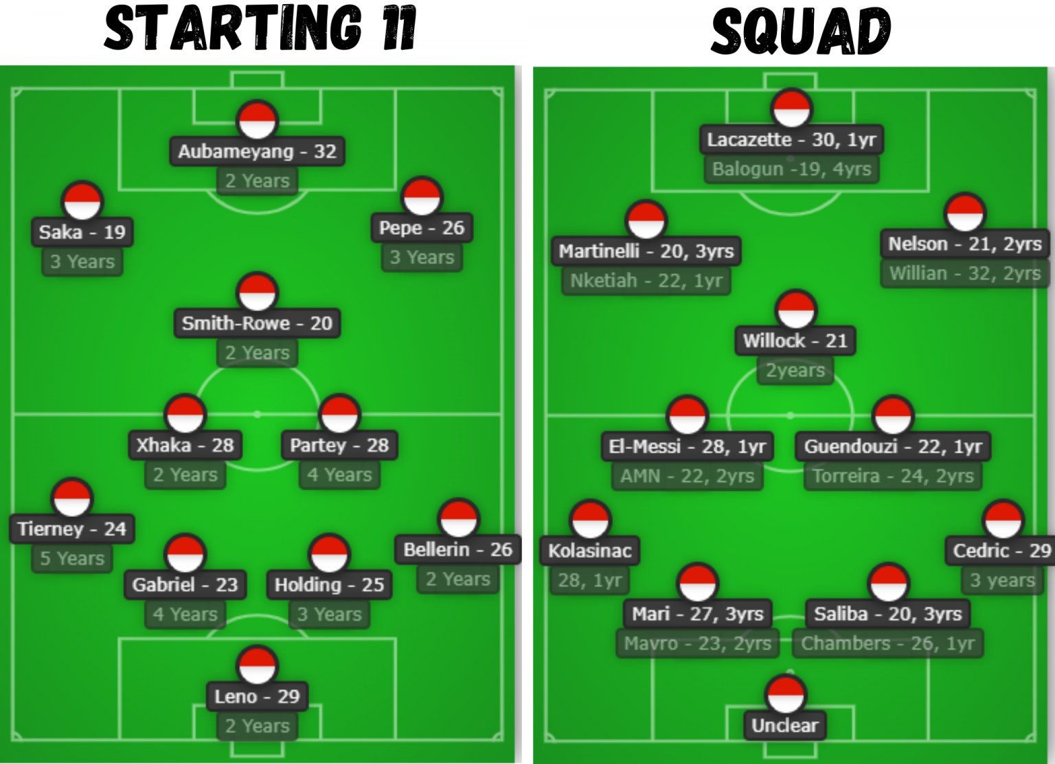 Arsenal squad Comparison of Starting 11 and players, Infographic for summer transfer window. Age and contract length