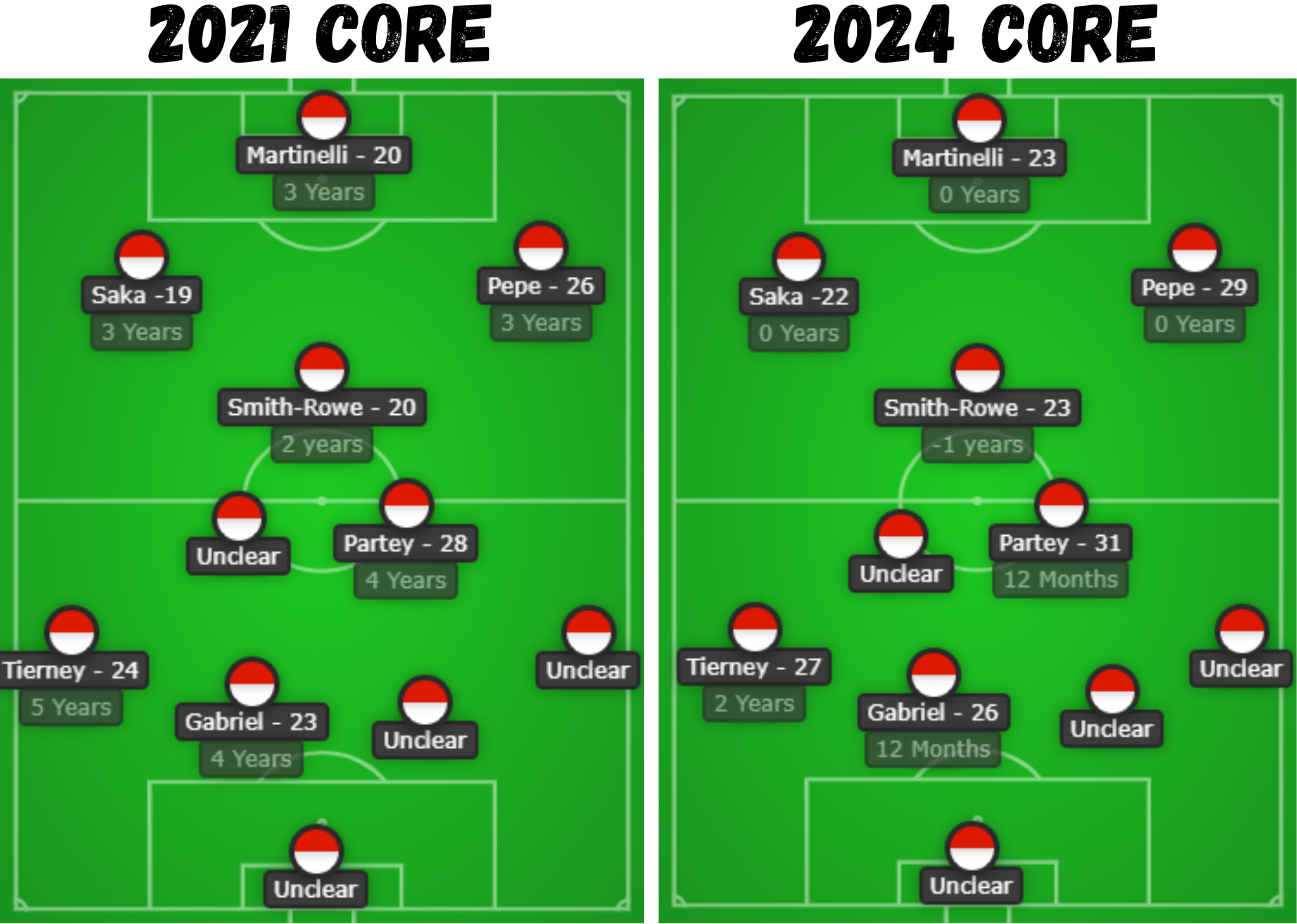 Arsenal squad Comparison of core players in 2021 and 2024. infographic for summer transfer window. Age and contract length